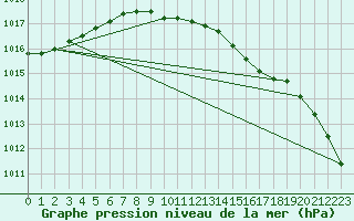 Courbe de la pression atmosphrique pour Marnitz