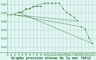 Courbe de la pression atmosphrique pour Liefrange (Lu)