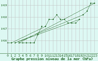 Courbe de la pression atmosphrique pour Manlleu (Esp)