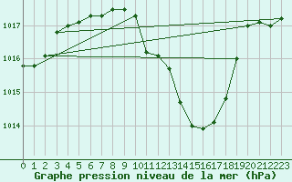 Courbe de la pression atmosphrique pour Dellach Im Drautal