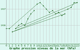 Courbe de la pression atmosphrique pour Lemberg (57)