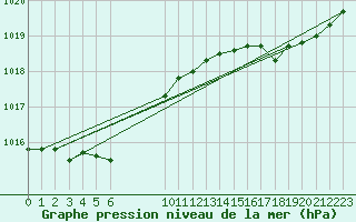 Courbe de la pression atmosphrique pour Spa - La Sauvenire (Be)