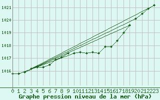 Courbe de la pression atmosphrique pour Arjeplog