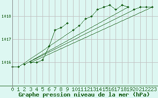 Courbe de la pression atmosphrique pour Herstmonceux (UK)