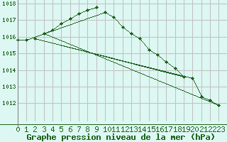 Courbe de la pression atmosphrique pour Goldberg