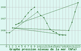 Courbe de la pression atmosphrique pour Le Luc - Cannet des Maures (83)