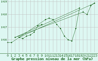 Courbe de la pression atmosphrique pour Pertuis - Le Farigoulier (84)