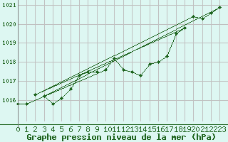 Courbe de la pression atmosphrique pour Zurich Town / Ville.