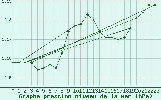 Courbe de la pression atmosphrique pour Le Luc - Cannet des Maures (83)