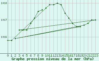 Courbe de la pression atmosphrique pour Nostang (56)