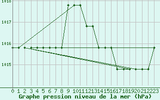 Courbe de la pression atmosphrique pour Souprosse (40)