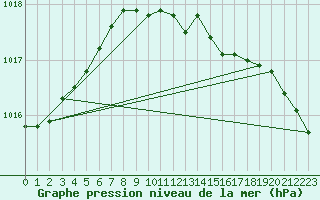 Courbe de la pression atmosphrique pour Herstmonceux (UK)