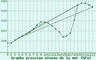 Courbe de la pression atmosphrique pour Budapest / Lorinc