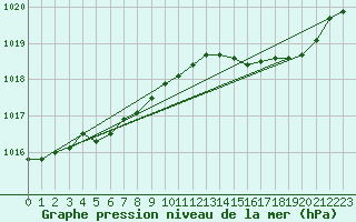 Courbe de la pression atmosphrique pour Sorcy-Bauthmont (08)