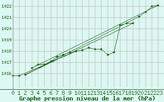 Courbe de la pression atmosphrique pour Bad Salzuflen