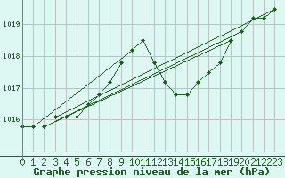 Courbe de la pression atmosphrique pour Verngues - Hameau de Cazan (13)