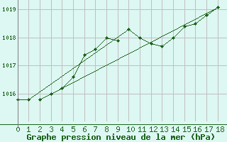 Courbe de la pression atmosphrique pour Loznica