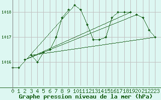 Courbe de la pression atmosphrique pour Alistro (2B)