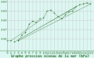 Courbe de la pression atmosphrique pour Capo Bellavista