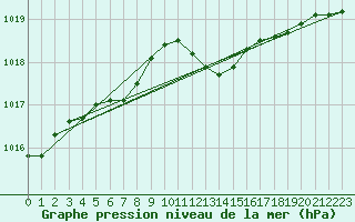 Courbe de la pression atmosphrique pour Nottingham Weather Centre