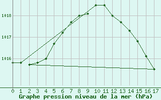 Courbe de la pression atmosphrique pour Roquetas de Mar