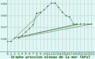Courbe de la pression atmosphrique pour Chivenor