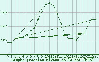 Courbe de la pression atmosphrique pour Vias (34)