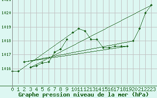 Courbe de la pression atmosphrique pour Eygliers (05)