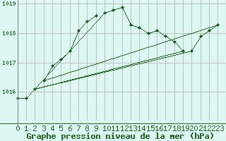 Courbe de la pression atmosphrique pour Metz-Nancy-Lorraine (57)