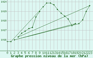 Courbe de la pression atmosphrique pour La Poblachuela (Esp)