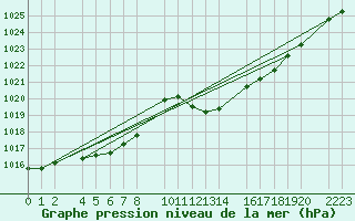 Courbe de la pression atmosphrique pour guilas