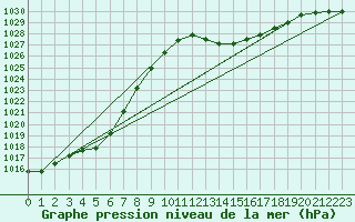 Courbe de la pression atmosphrique pour Pau (64)