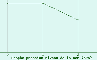 Courbe de la pression atmosphrique pour Oodnadatta Airport