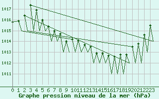 Courbe de la pression atmosphrique pour Zurich-Kloten