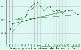 Courbe de la pression atmosphrique pour Odiham