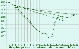 Courbe de la pression atmosphrique pour Nuerburg-Barweiler