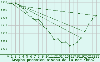 Courbe de la pression atmosphrique pour Joutseno Konnunsuo
