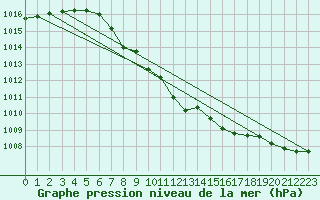 Courbe de la pression atmosphrique pour Zilina / Hricov