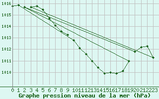 Courbe de la pression atmosphrique pour Weitra