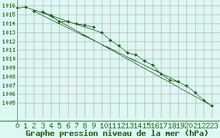 Courbe de la pression atmosphrique pour Suolovuopmi Lulit