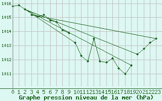 Courbe de la pression atmosphrique pour Regensburg