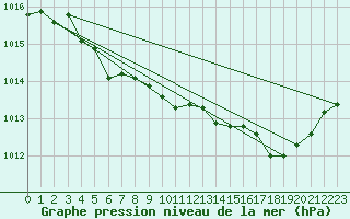 Courbe de la pression atmosphrique pour Boulc (26)