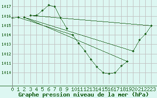 Courbe de la pression atmosphrique pour Ciudad Real