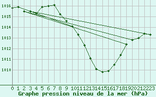 Courbe de la pression atmosphrique pour Vaduz