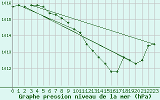 Courbe de la pression atmosphrique pour Puy-Saint-Pierre (05)