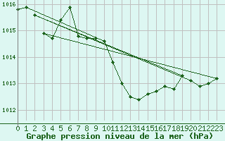Courbe de la pression atmosphrique pour Rangedala