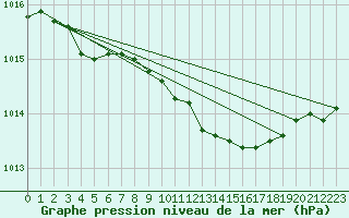 Courbe de la pression atmosphrique pour Mantsala Hirvihaara