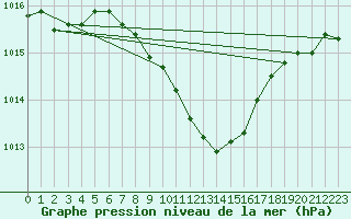 Courbe de la pression atmosphrique pour Adjud