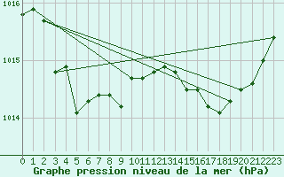 Courbe de la pression atmosphrique pour Sant Quint - La Boria (Esp)