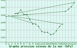 Courbe de la pression atmosphrique pour Koppigen